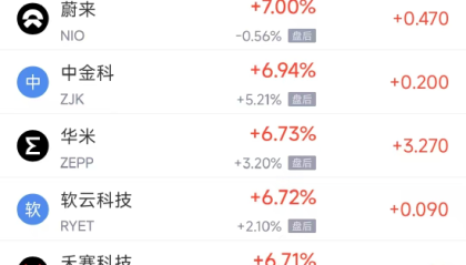 周一热门中概普涨,台积电涨7.92%,阿里巴巴涨4.91%