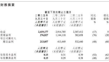 金山软件三季度净利大幅下滑48%，游戏业务拖后腿