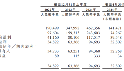 聚智科技港股IPO：净利润下滑13.7% 亚马逊依赖度超九成 公司治理存瑕疵
