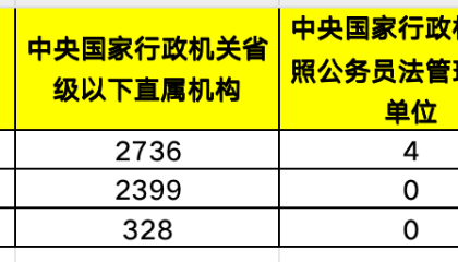 三大金融管理部门拟招5500人：金融监管总局、证监会小幅扩招，央行明显缩减