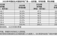 IDC 2025年手机出货量：华为重返中国第一，苹果在全球三连冠