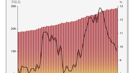 基本面 | 12月M2同比增长9.7%,增速降至21个月新低