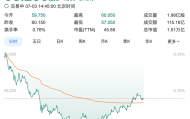 小米集团午后跌幅一度扩大至5%