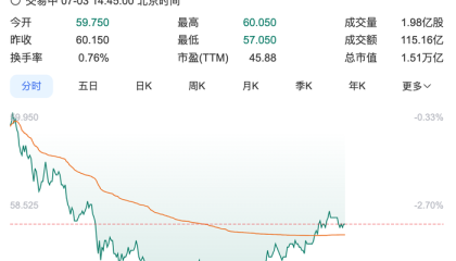 小米集团午后跌幅一度扩大至5%
