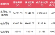 万科低调补仓,同日内两城底价拿地