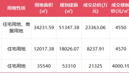 万科低调补仓，同日内两城底价拿地