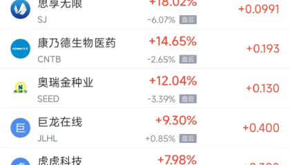 周二热门中概多数下跌，蔚来涨5.69%，贝壳跌5.99%