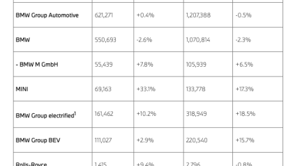 宝马集团二季度全球销量达62.1万辆，MINI销量增逾三成