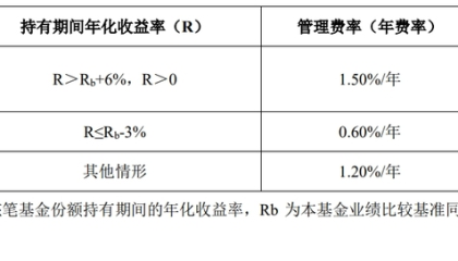 下周二开售！16只浮动费率基金披露招募书，新机制下管理费这么收