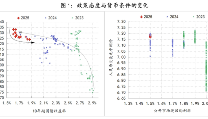 如何理解支持性货币立场下货币条件的收紧