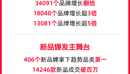 天猫双11：近600品牌成交破亿，超3万品牌增长翻倍