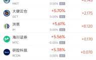 12月13日热门中概股涨跌不一 网易涨2.11%，台积电跌4.17%