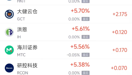 12月13日热门中概股涨跌不一 网易涨2.11%，台积电跌4.17%