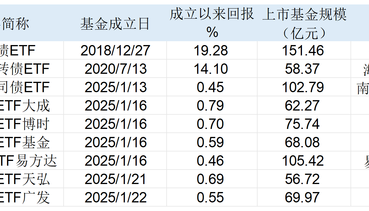 机构超爱!9只公司债ETF获批纳入质押库,业内人士:6月6日正式生效