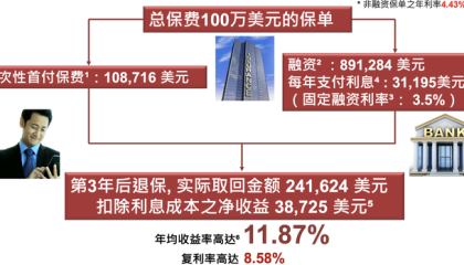 年化收益11.87%！香港保费融资玩起了财富杠杆游戏