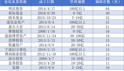 新趋势？量化私募开始“卷”调研，电子、医药生物、机械设备居前三