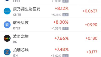 周二热门中概股涨跌不一 小马智行涨5.74%,中通跌8.04%