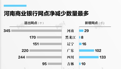 数据 | 2023年约1000个商业银行网点消失,这个地区退出数量最多