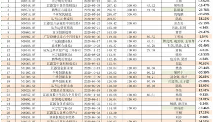 招商均衡优选半日募超73亿元，权益“爆款”基金重现！这次和五年前会有不同吗？
