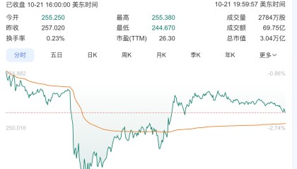 OpenAI发布AI浏览器ChatGPT Atlas，谷歌股价应声下跌
