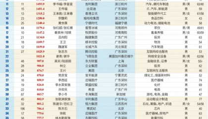 2025新财富创富榜：张一鸣取代钟睒睒成首富，雷军家族资产涨超九成