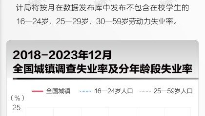 基本面 | 全年全国城镇调查失业率同比下降，12月环比增长0.1个百分点