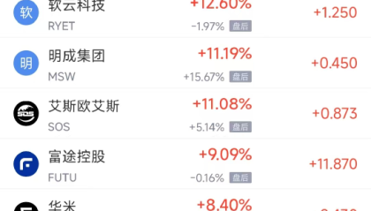 周三热门中概股涨跌不一 富途控股涨9.09%，阿里巴巴跌3.85%