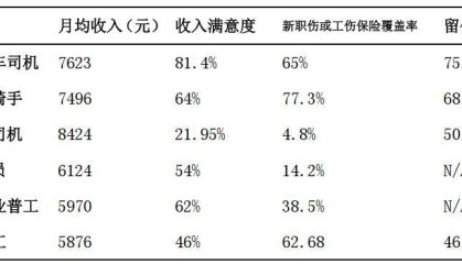 报告称网约车司机月均收入7623元，平均年龄约39.8岁