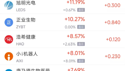 周五热门中概股普跌 台积电跌2.09%,阿里巴巴跌2.88%