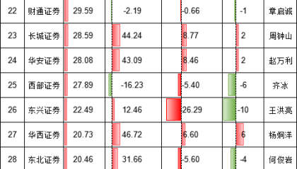 中信证券营收增速低于行业平均，净利润被国泰海通超越，总经理邹迎光要加油