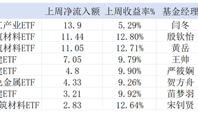 3600点关口“大基建”吸睛，多只细分行业ETF迎“救命”资金