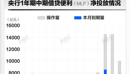 基本面 | 央行连续14月超额续作MLF，利率不变