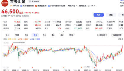 创42个月新高 ！农夫山泉股价大涨近6%，市值重回5200亿港元