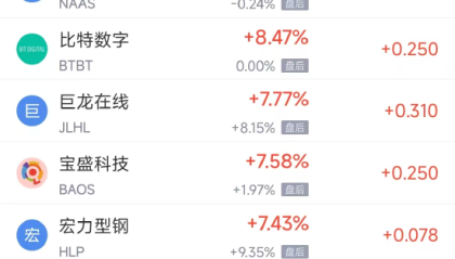 周一热门中概普涨,阿里巴巴涨4.65%,小马智行涨7.32%