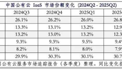 IDC报告:阿里云市场份额攀升至26.8%
