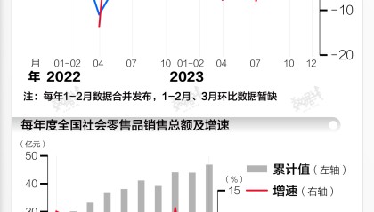 基本面 | 2023年社会消费品零售总额增长7.2%由负转正，较上年提升7.4个百分点
