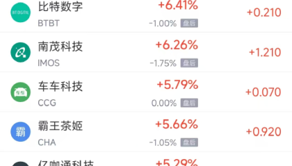 周四热门中概多数上涨 阿里巴巴涨3.59%,富途控股跌5.77%