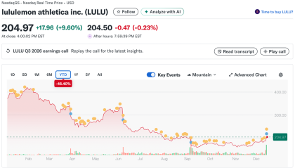 市值一年蒸发250亿美元CEO辞职，lululemon面临增长分岔口