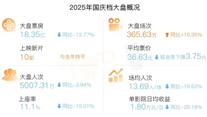 史上最低票价“唤”不来国庆档爆款