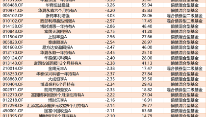 股债共震、“固收+”变“固收－”，近六成产品月度收益为负