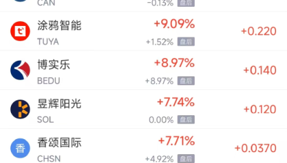 周二热门中概股涨跌不一 拼多多跌13.64%,小马智行涨22.63%