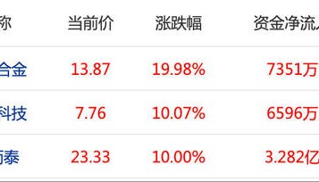 YU7大定超预期！小米股价开盘涨8%创新高，多只供应链个股涨超10%