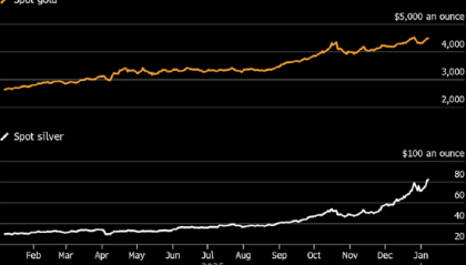 金价下跌 交易员将目光从地缘政治风险转向美国经济数据