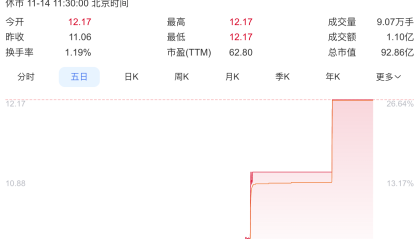九阳股份二连板，曾澄清“哈基米”豆浆不是公司产品