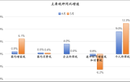 个人所得税连续两个月高增，背后可能有四个原因 