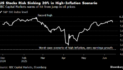 加皇资本市场称 高通胀情景下美股或跌20%