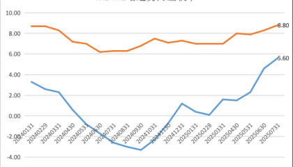 7月金融数据解读：M1增速或继续回升，资金“活化”程度提高