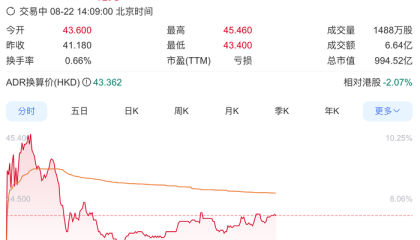 蔚来港股涨超7%，全新ES8定价大幅低于市场预期