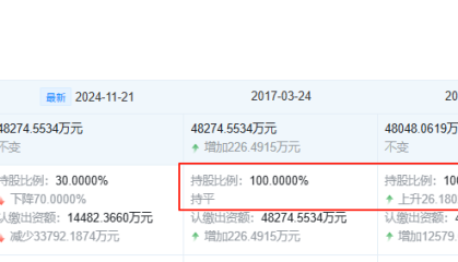 中国儒意接盘万达快钱金融30%股权 后者曾被曝涉嫌为高利贷提供支付通道 因合规顽疾四年被罚超1700万