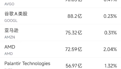 12月6日美股成交额前20：英伟达称大模型厂商多是其间接客户